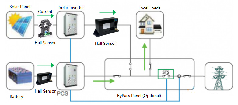 ultimo caso aziendale circa Applicazione del sensore di corrente di Hall nel monitoraggio degli armadi delle batterie